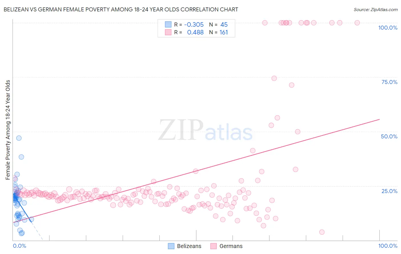 Belizean vs German Female Poverty Among 18-24 Year Olds