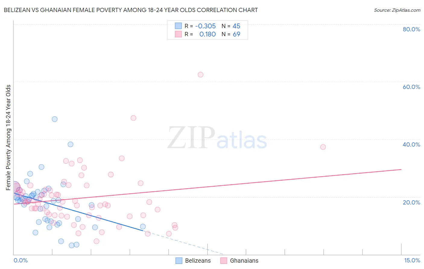 Belizean vs Ghanaian Female Poverty Among 18-24 Year Olds