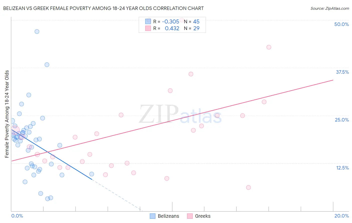 Belizean vs Greek Female Poverty Among 18-24 Year Olds