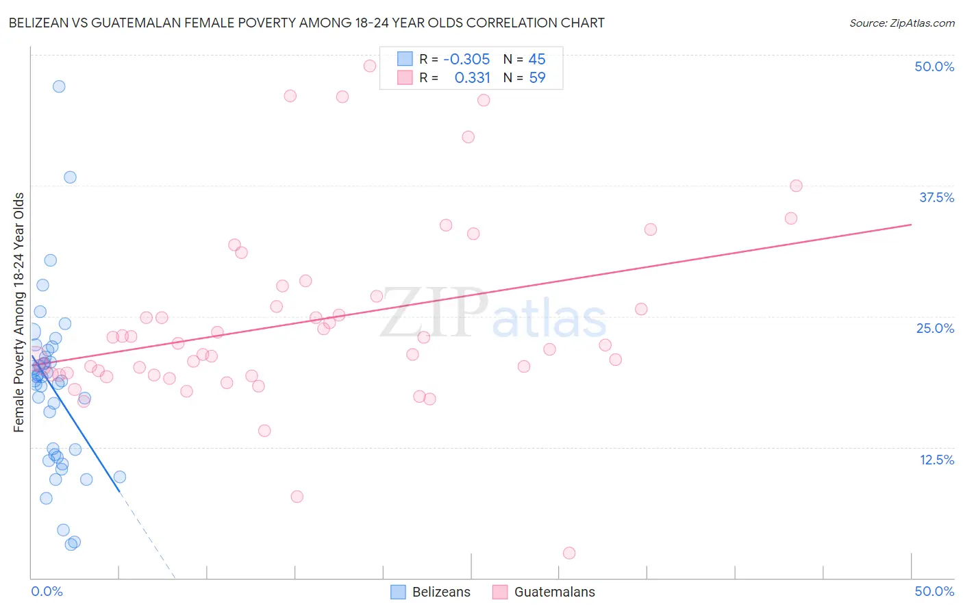 Belizean vs Guatemalan Female Poverty Among 18-24 Year Olds
