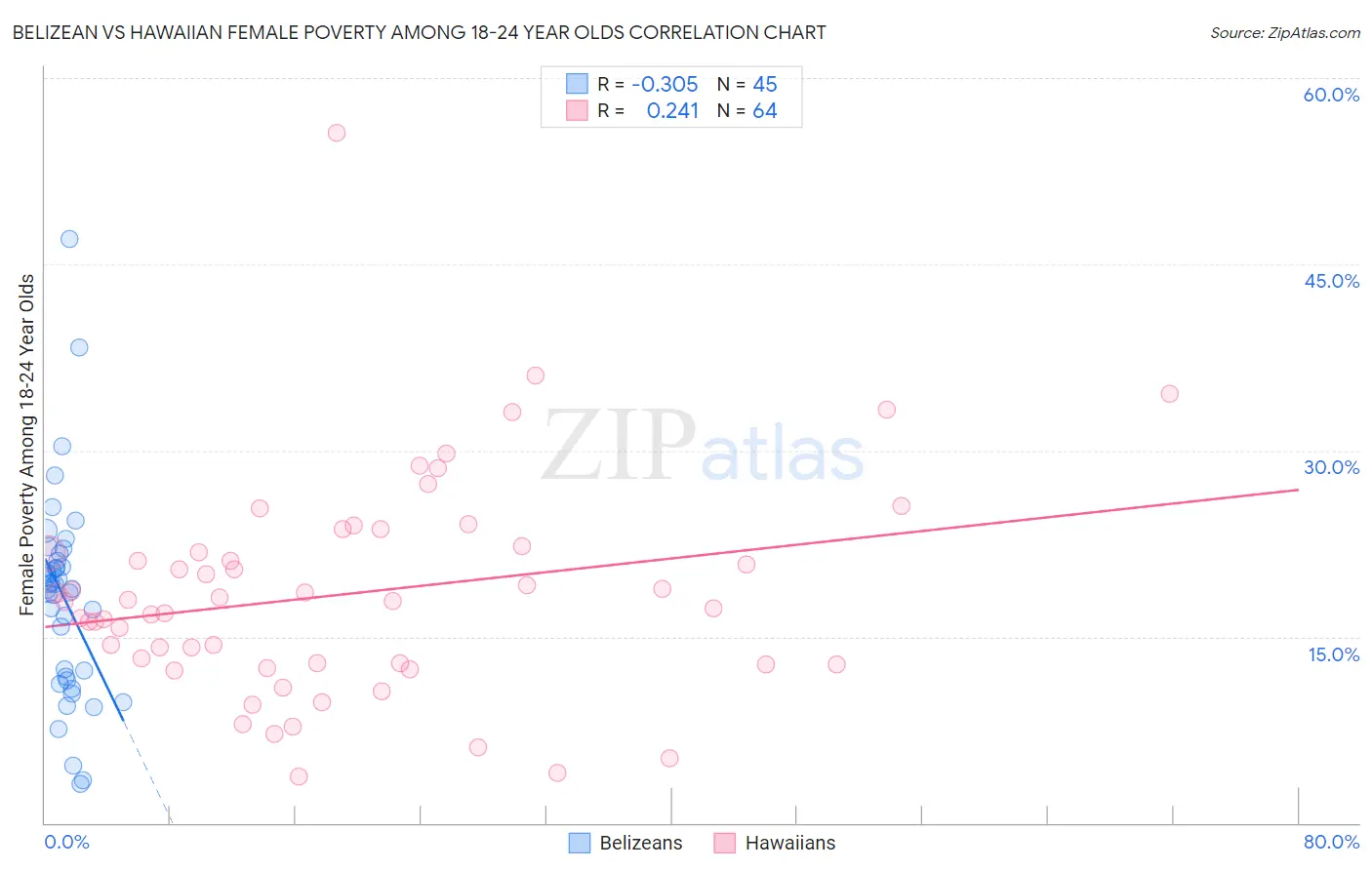 Belizean vs Hawaiian Female Poverty Among 18-24 Year Olds