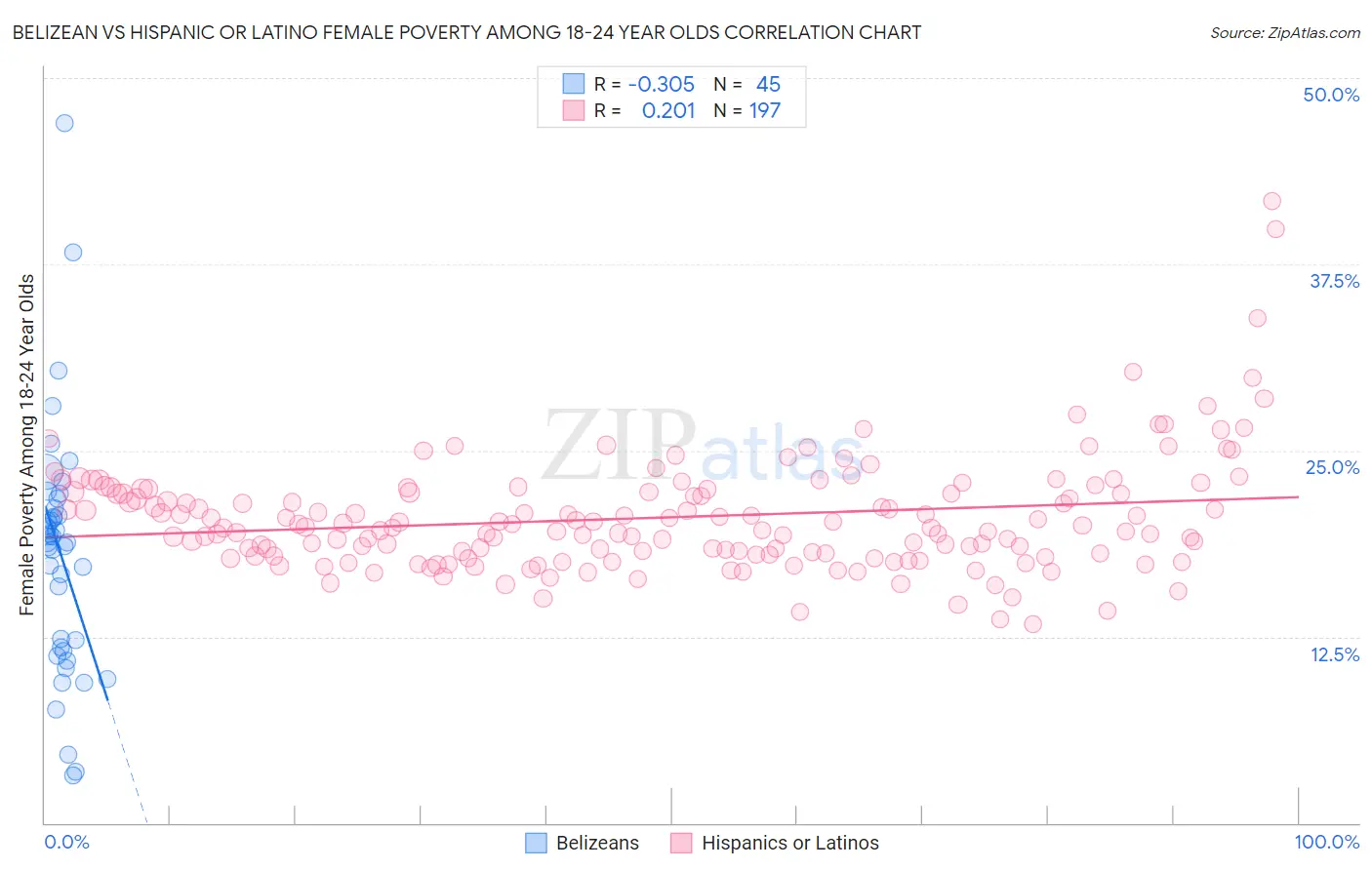 Belizean vs Hispanic or Latino Female Poverty Among 18-24 Year Olds