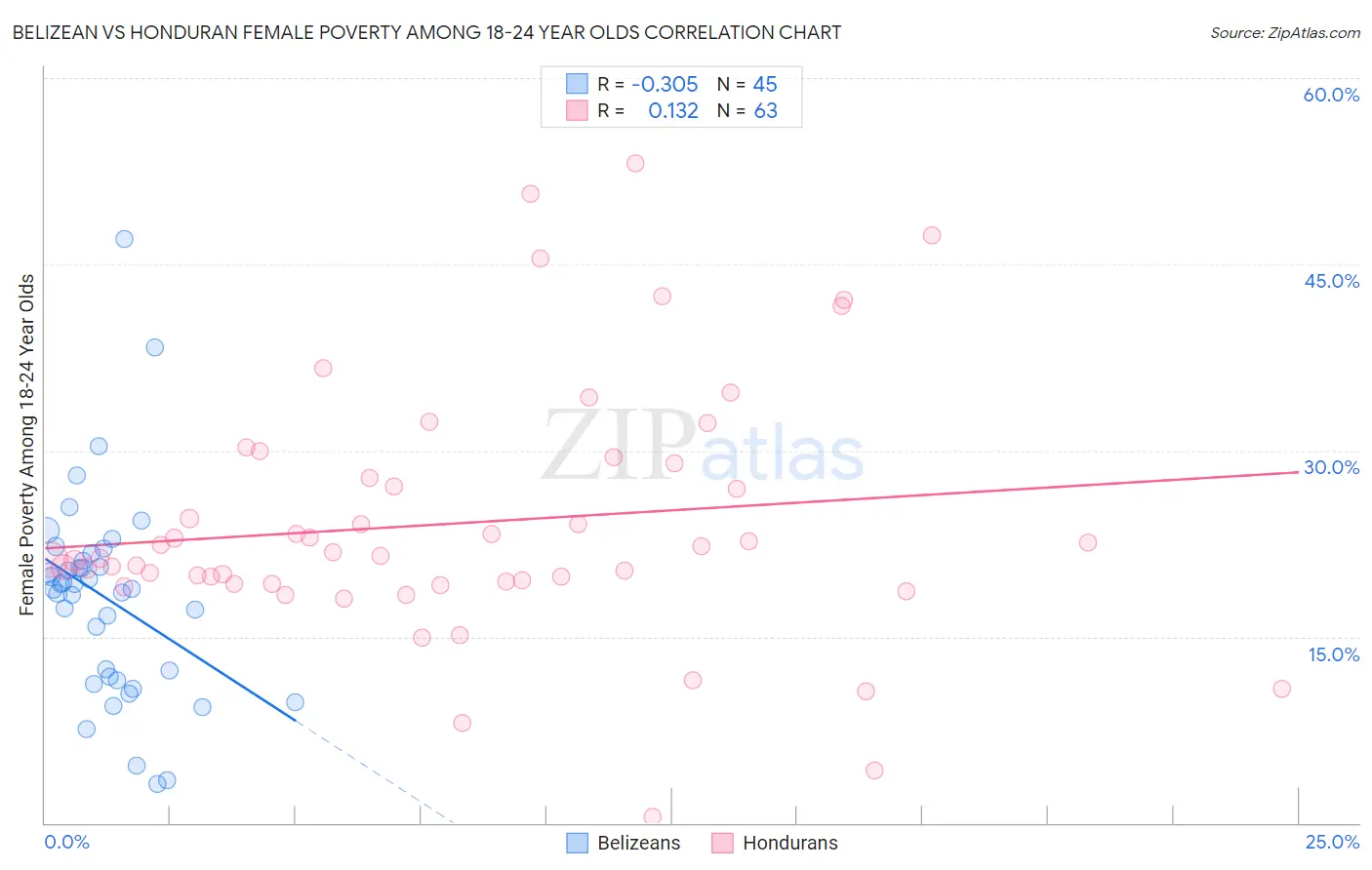Belizean vs Honduran Female Poverty Among 18-24 Year Olds
