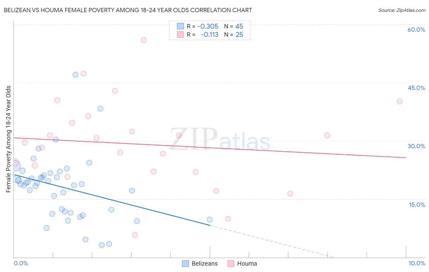 Belizean vs Houma Female Poverty Among 18-24 Year Olds