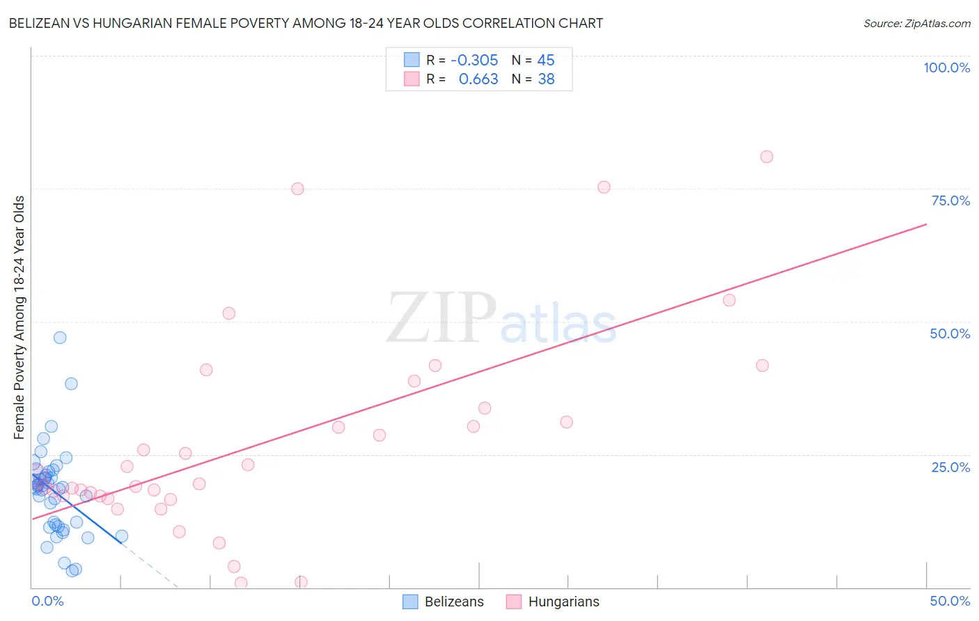 Belizean vs Hungarian Female Poverty Among 18-24 Year Olds