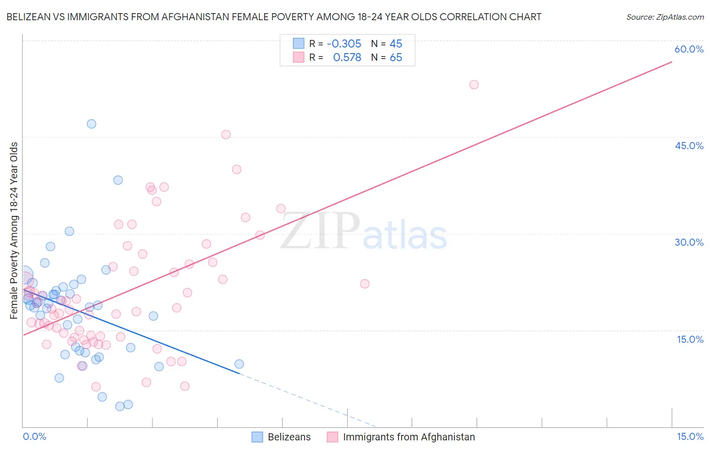 Belizean vs Immigrants from Afghanistan Female Poverty Among 18-24 Year Olds