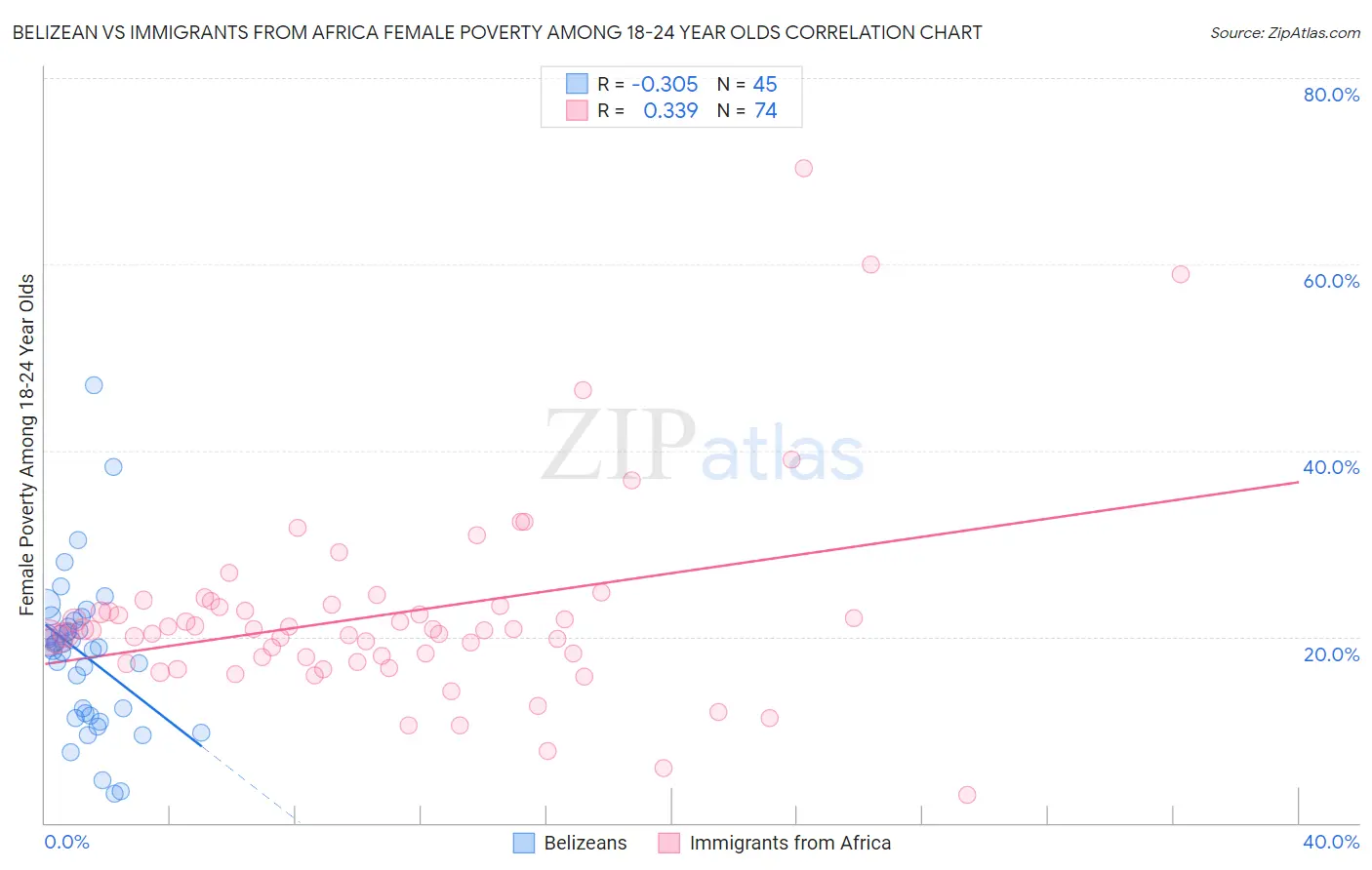 Belizean vs Immigrants from Africa Female Poverty Among 18-24 Year Olds