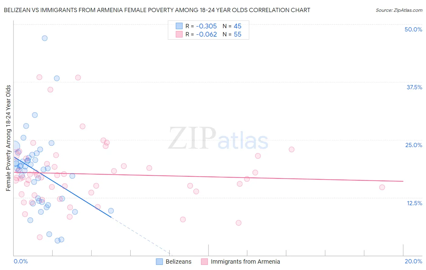 Belizean vs Immigrants from Armenia Female Poverty Among 18-24 Year Olds