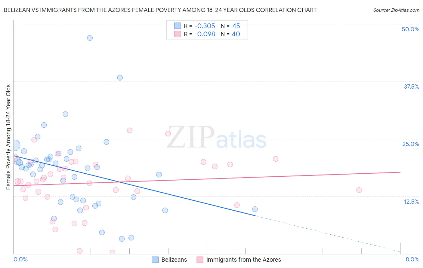 Belizean vs Immigrants from the Azores Female Poverty Among 18-24 Year Olds