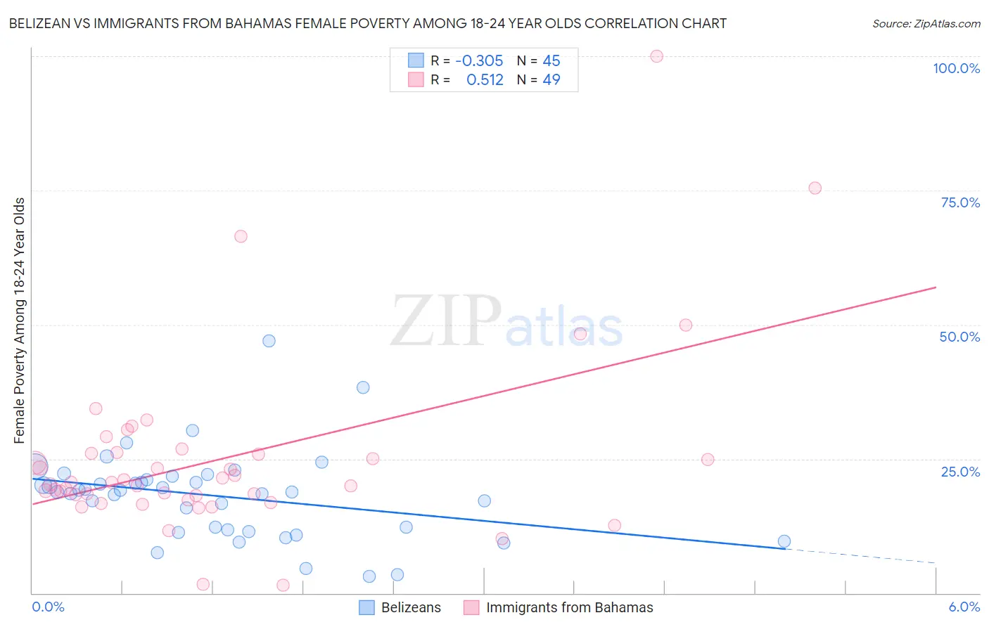Belizean vs Immigrants from Bahamas Female Poverty Among 18-24 Year Olds
