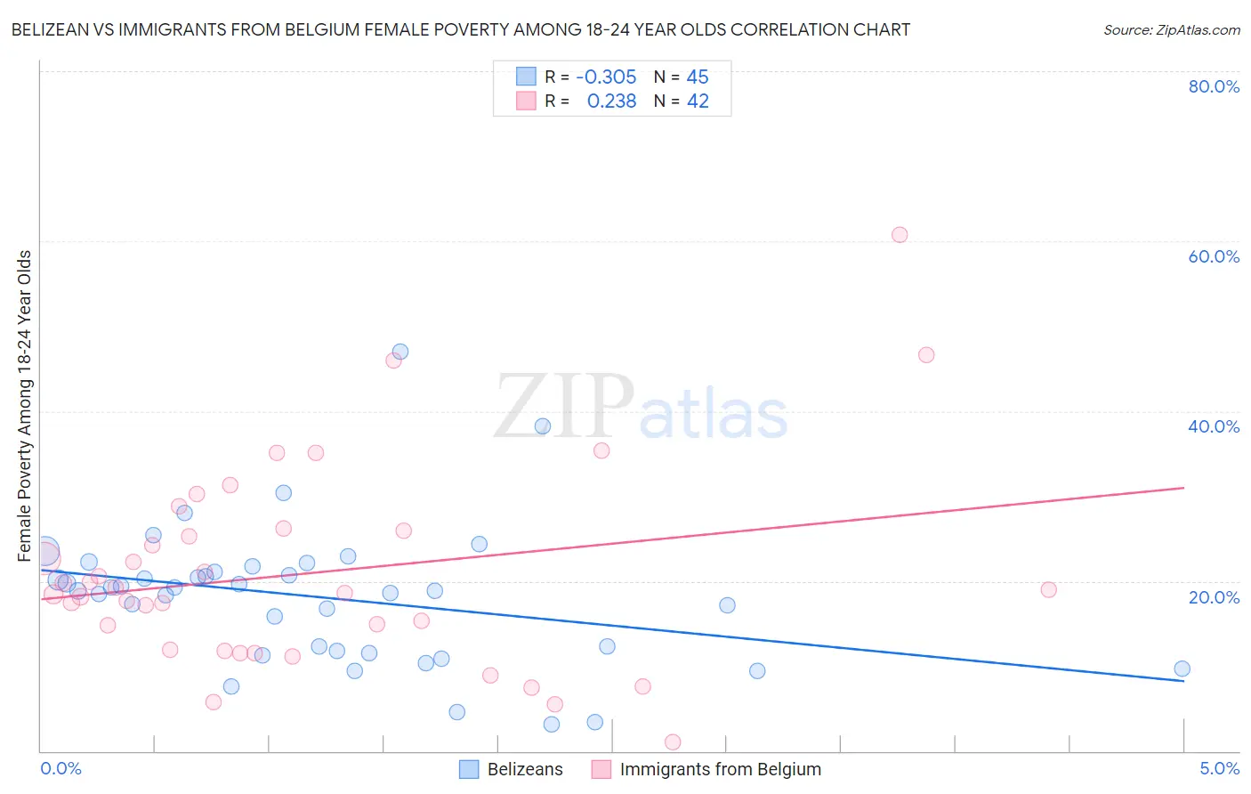 Belizean vs Immigrants from Belgium Female Poverty Among 18-24 Year Olds