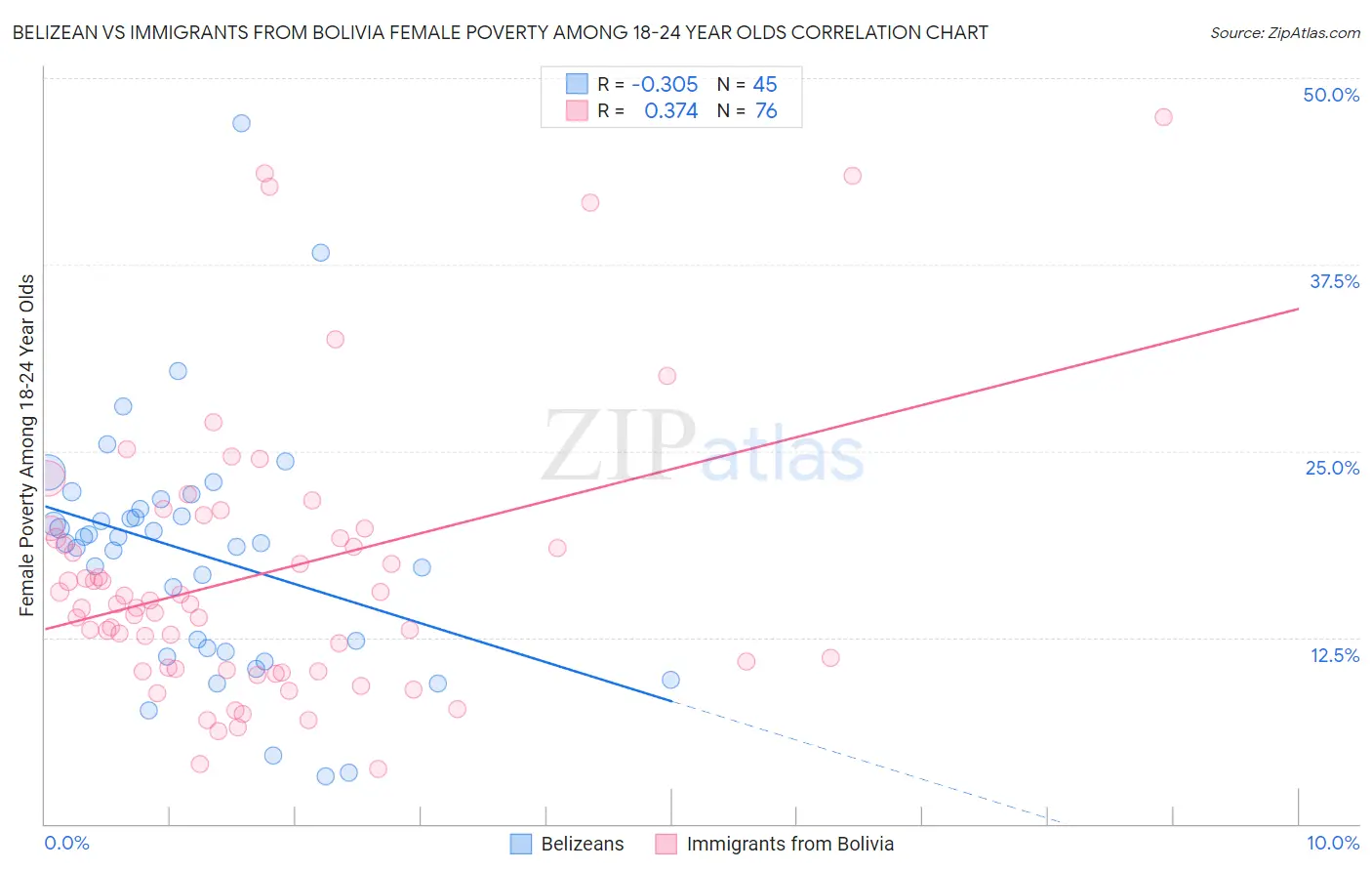 Belizean vs Immigrants from Bolivia Female Poverty Among 18-24 Year Olds