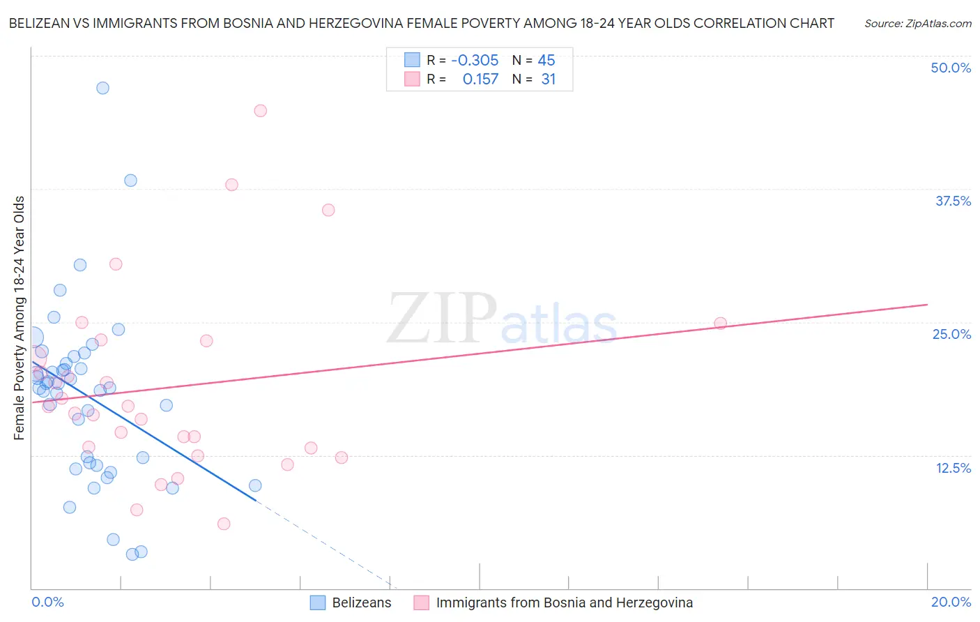 Belizean vs Immigrants from Bosnia and Herzegovina Female Poverty Among 18-24 Year Olds