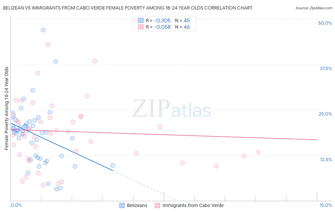 Belizean vs Immigrants from Cabo Verde Female Poverty Among 18-24 Year Olds