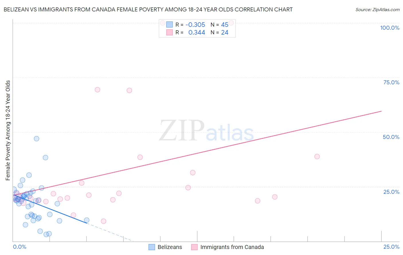 Belizean vs Immigrants from Canada Female Poverty Among 18-24 Year Olds