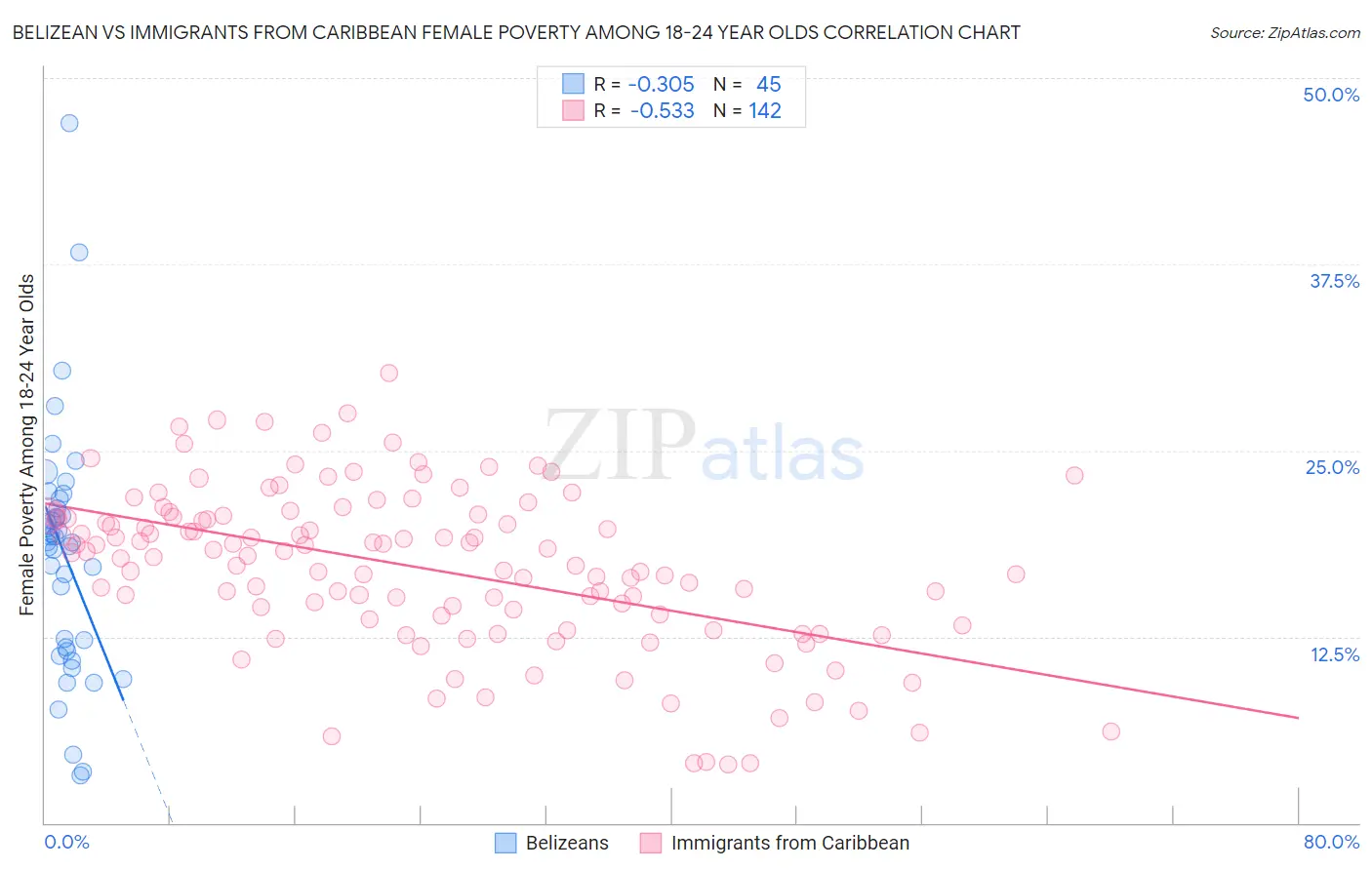 Belizean vs Immigrants from Caribbean Female Poverty Among 18-24 Year Olds