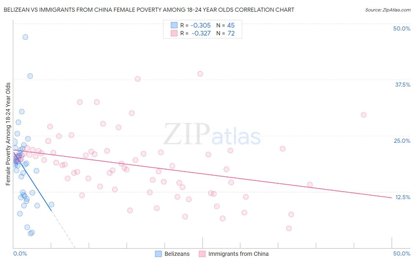 Belizean vs Immigrants from China Female Poverty Among 18-24 Year Olds