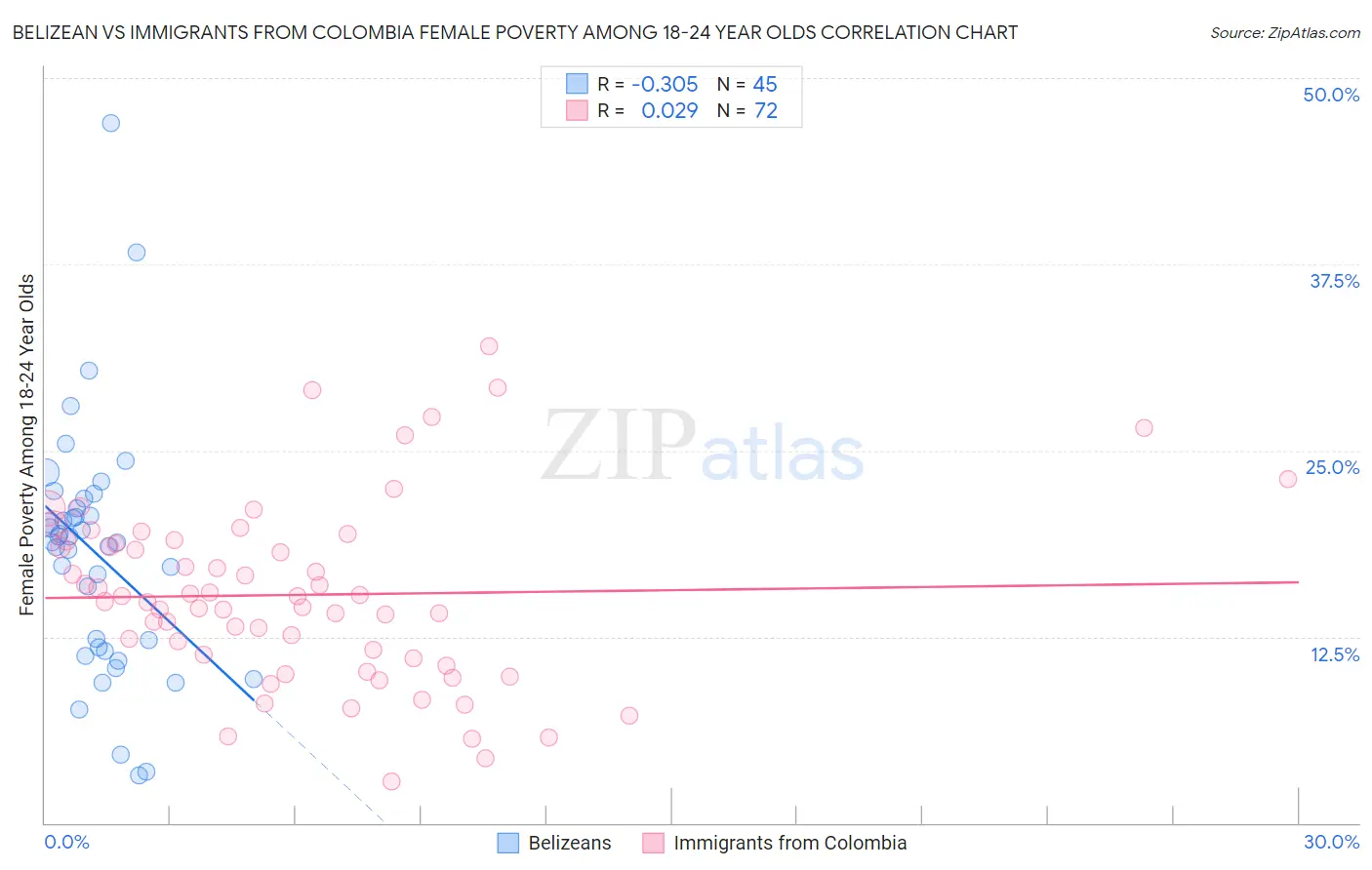 Belizean vs Immigrants from Colombia Female Poverty Among 18-24 Year Olds