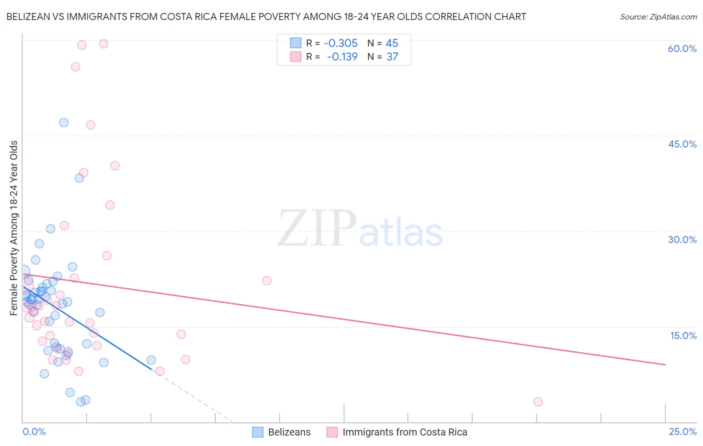 Belizean vs Immigrants from Costa Rica Female Poverty Among 18-24 Year Olds