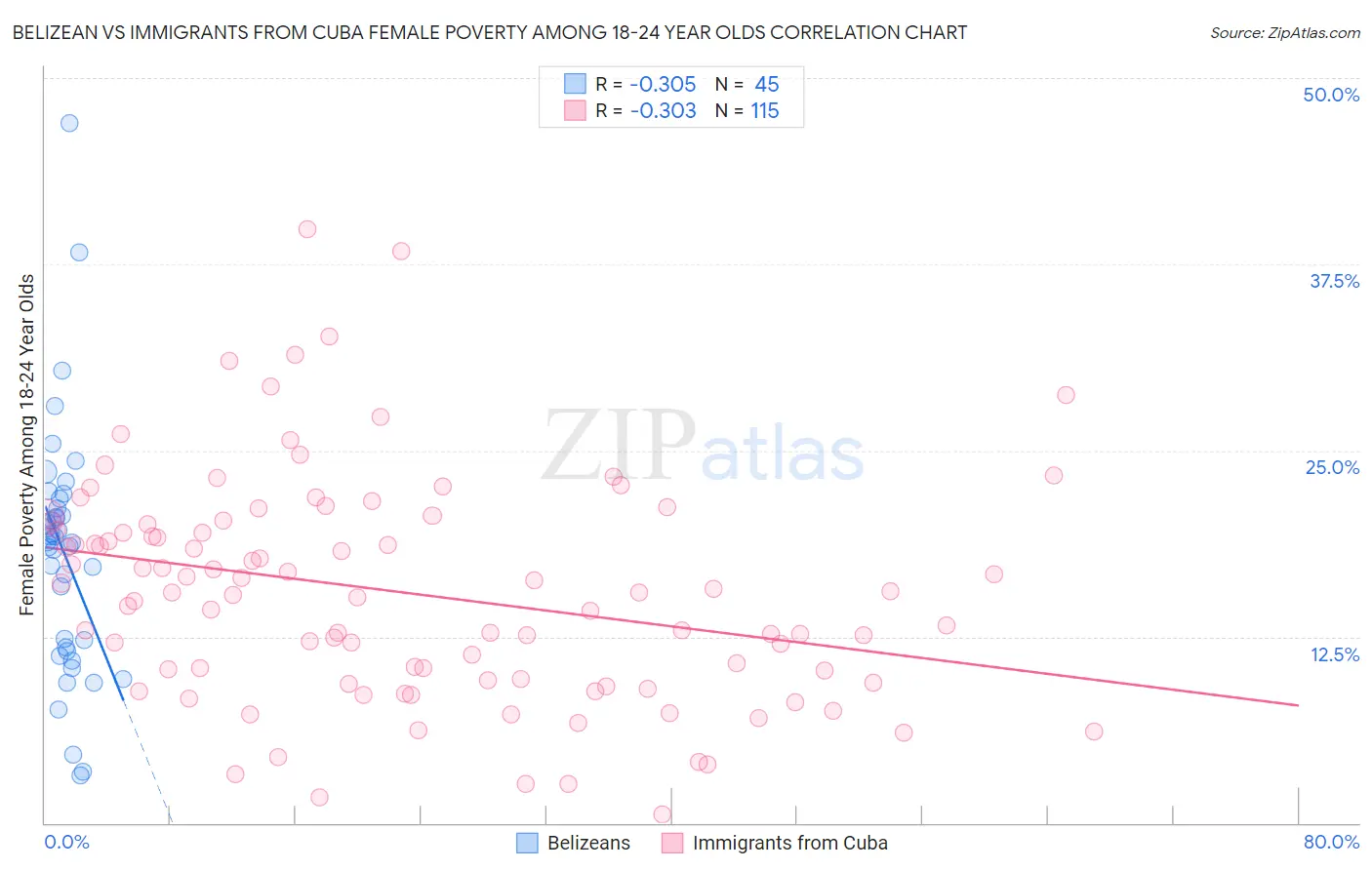 Belizean vs Immigrants from Cuba Female Poverty Among 18-24 Year Olds