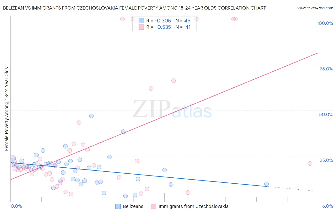 Belizean vs Immigrants from Czechoslovakia Female Poverty Among 18-24 Year Olds