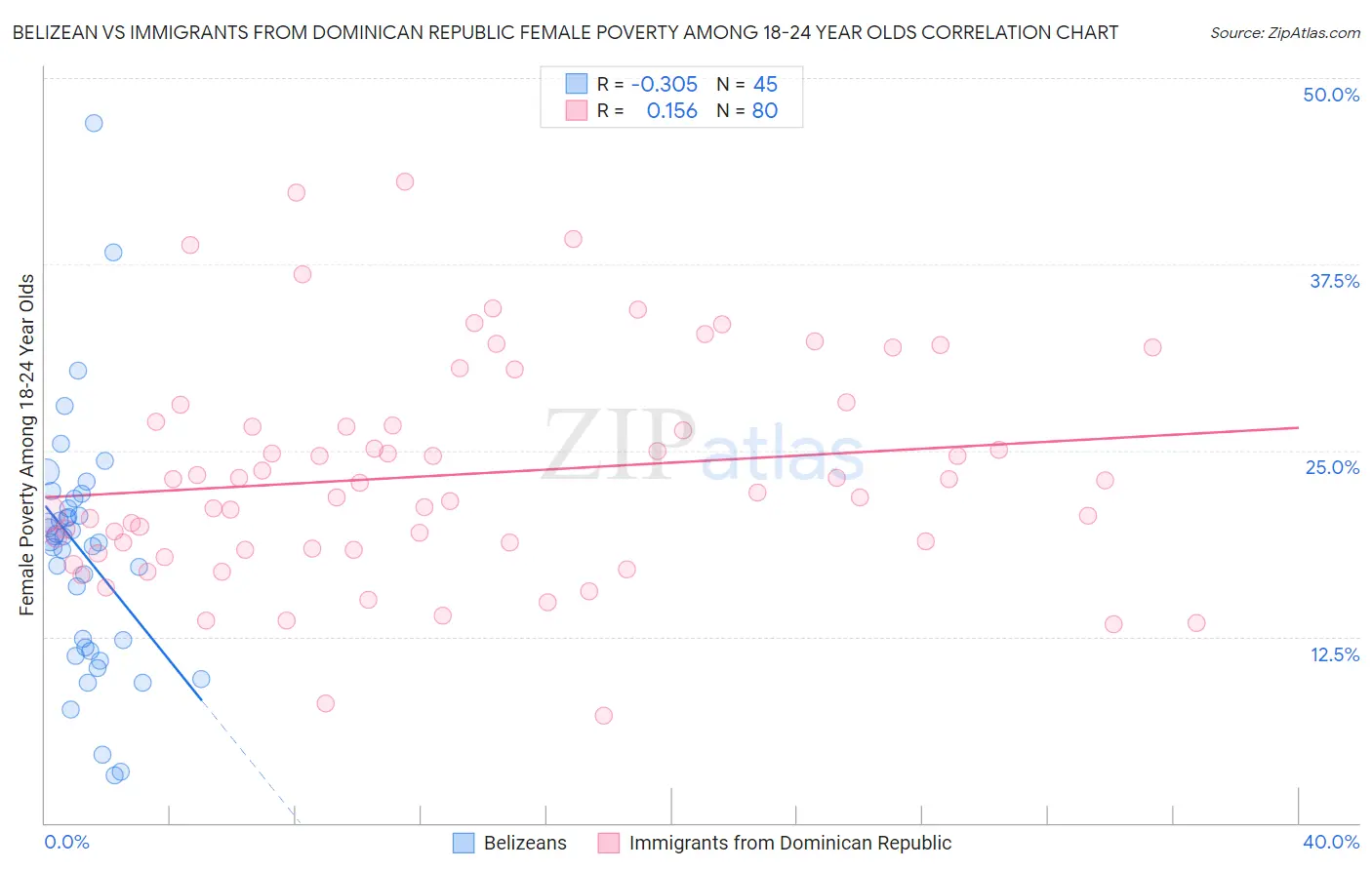 Belizean vs Immigrants from Dominican Republic Female Poverty Among 18-24 Year Olds
