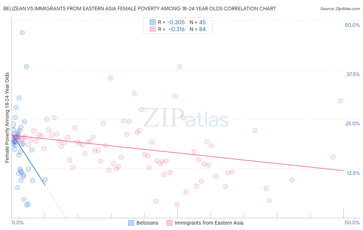 Belizean vs Immigrants from Eastern Asia Female Poverty Among 18-24 Year Olds