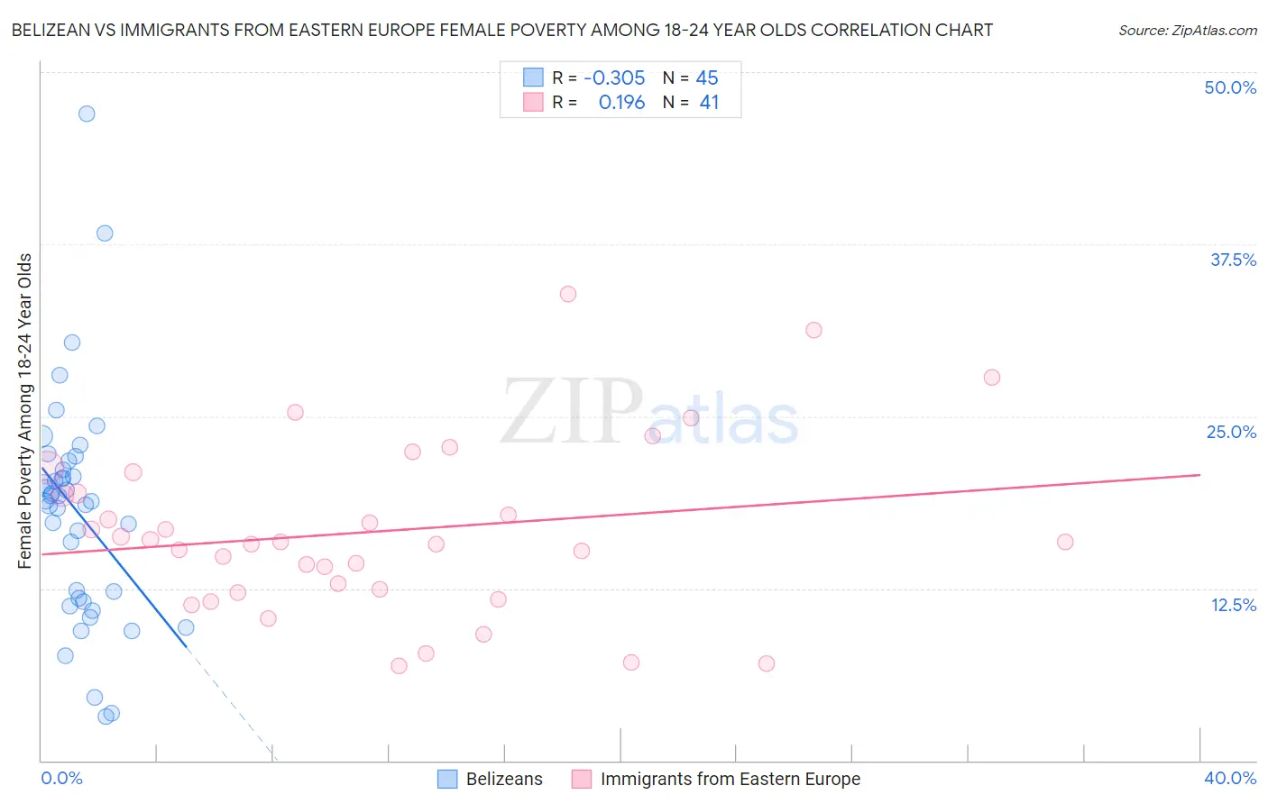 Belizean vs Immigrants from Eastern Europe Female Poverty Among 18-24 Year Olds