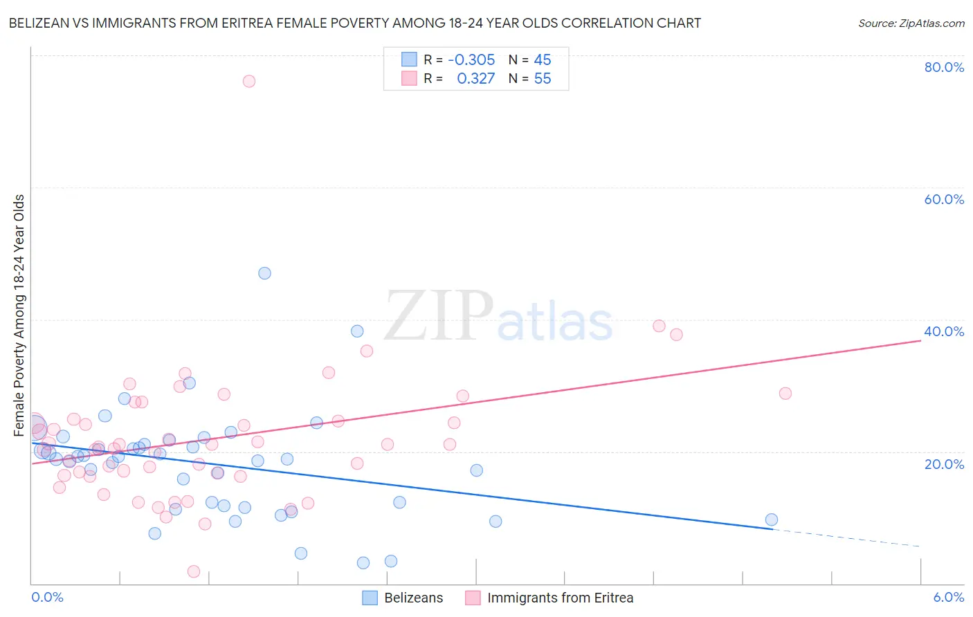 Belizean vs Immigrants from Eritrea Female Poverty Among 18-24 Year Olds