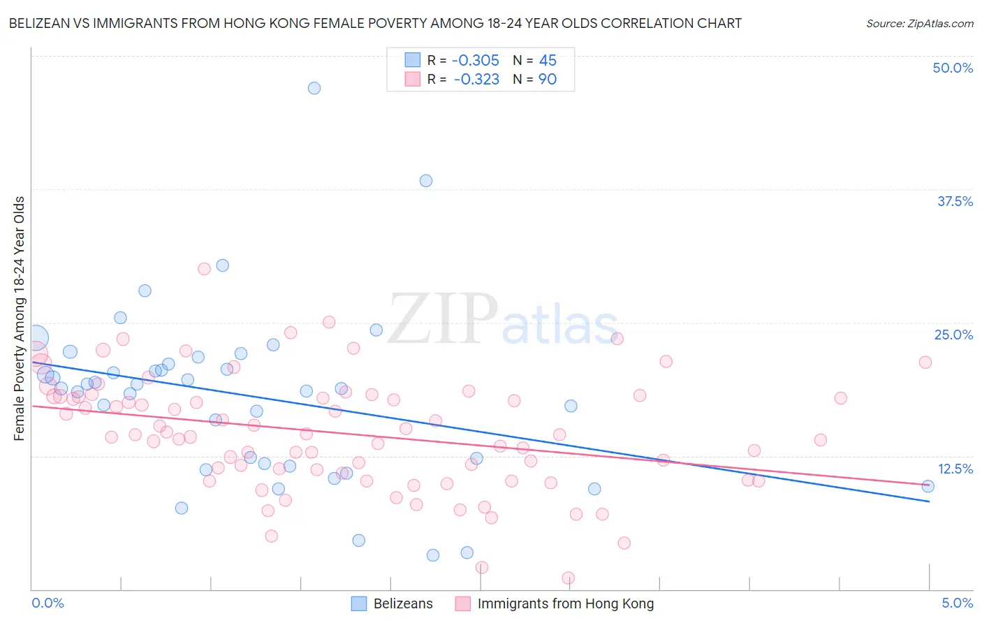 Belizean vs Immigrants from Hong Kong Female Poverty Among 18-24 Year Olds