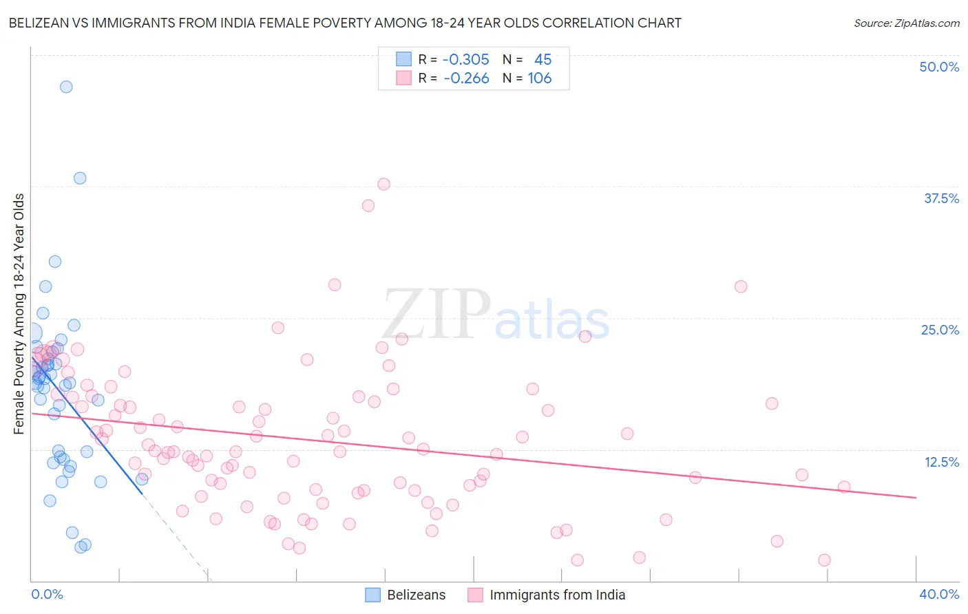 Belizean vs Immigrants from India Female Poverty Among 18-24 Year Olds
