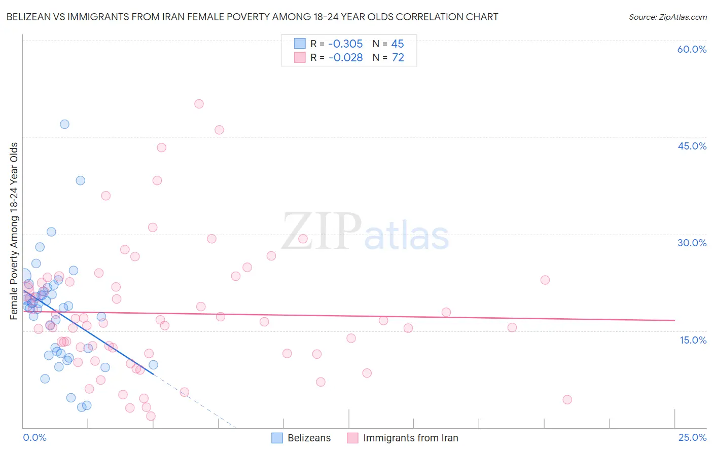 Belizean vs Immigrants from Iran Female Poverty Among 18-24 Year Olds