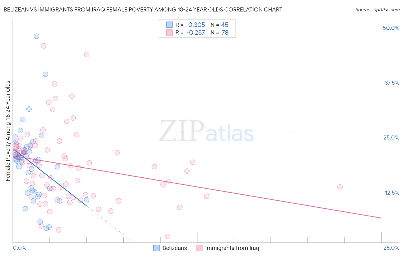 Belizean vs Immigrants from Iraq Female Poverty Among 18-24 Year Olds