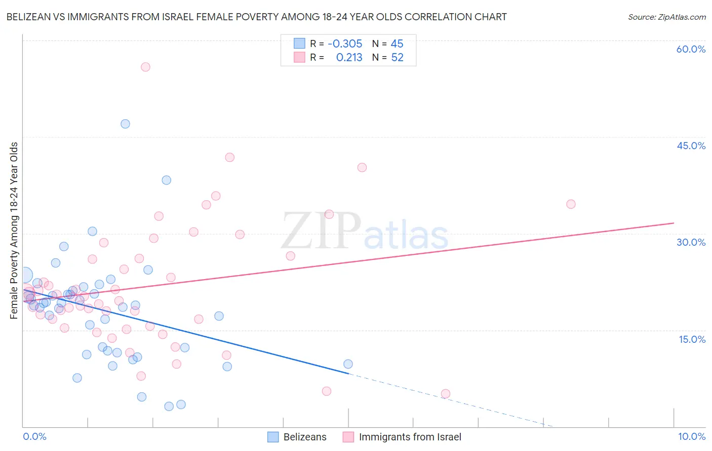 Belizean vs Immigrants from Israel Female Poverty Among 18-24 Year Olds