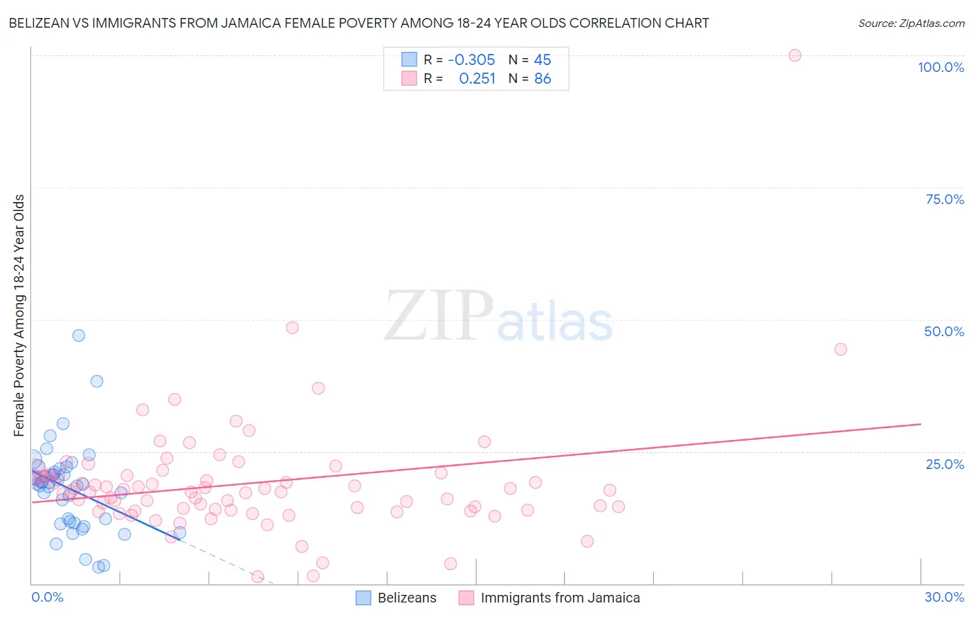 Belizean vs Immigrants from Jamaica Female Poverty Among 18-24 Year Olds