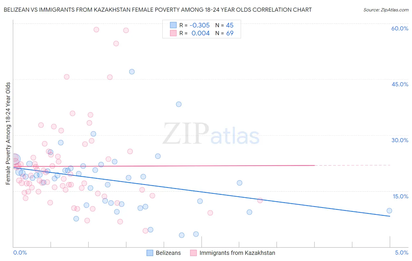 Belizean vs Immigrants from Kazakhstan Female Poverty Among 18-24 Year Olds