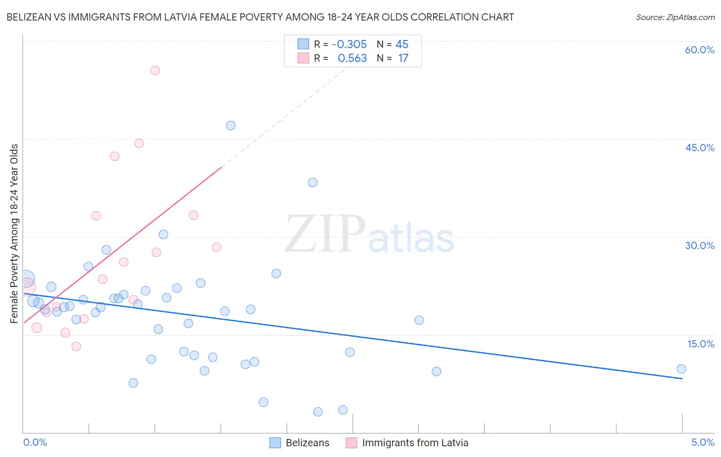 Belizean vs Immigrants from Latvia Female Poverty Among 18-24 Year Olds