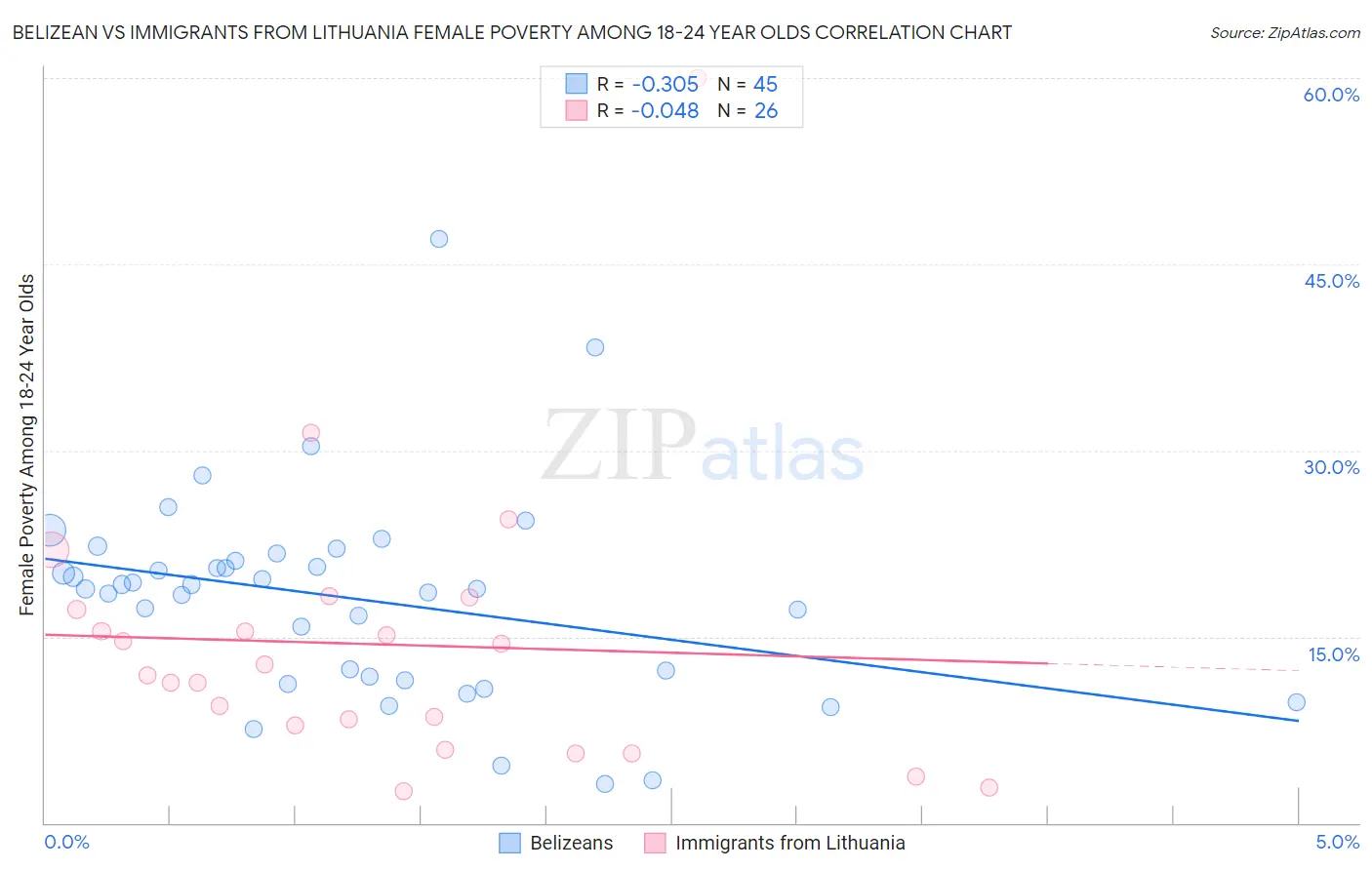 Belizean vs Immigrants from Lithuania Female Poverty Among 18-24 Year Olds