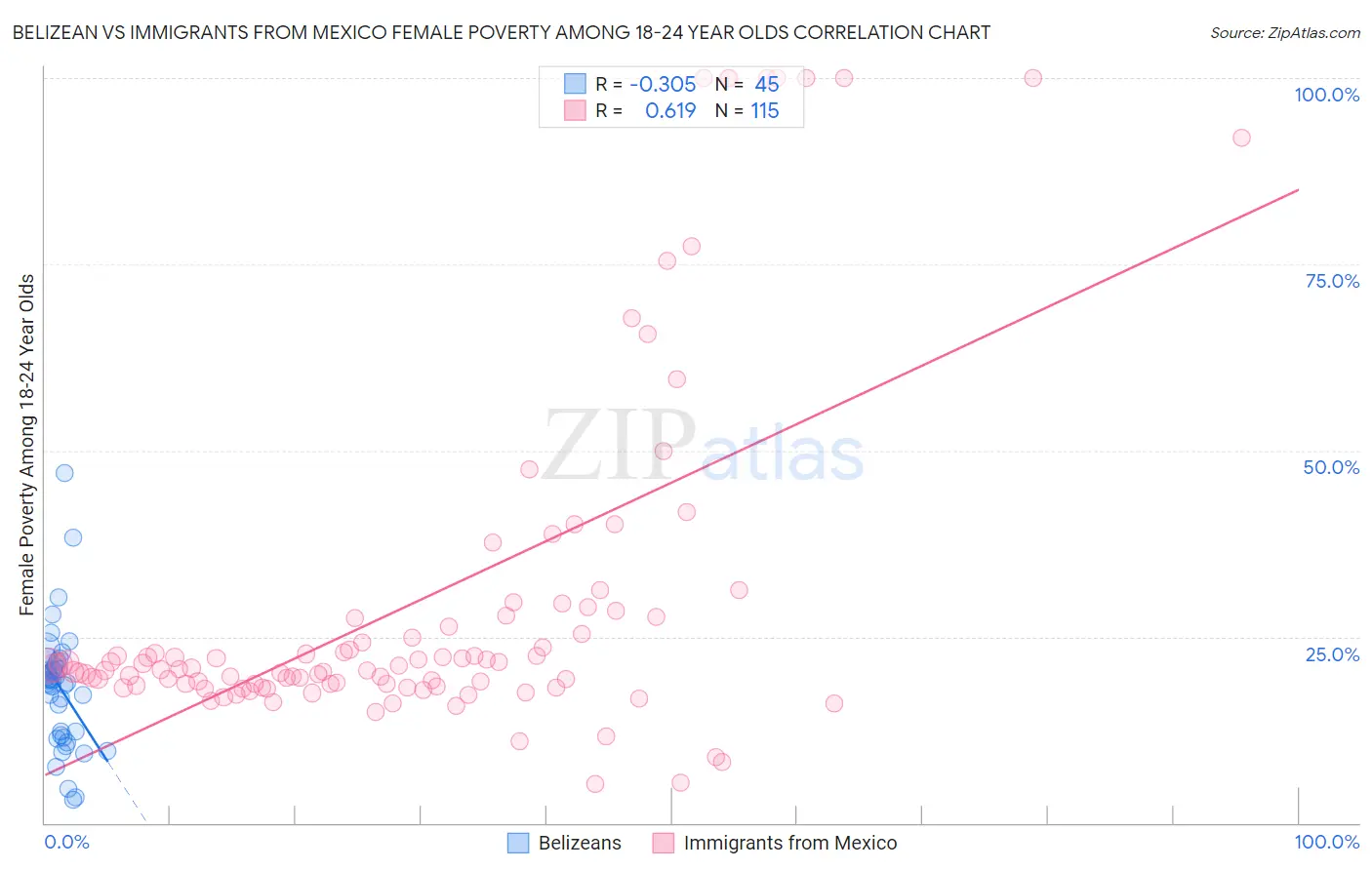 Belizean vs Immigrants from Mexico Female Poverty Among 18-24 Year Olds