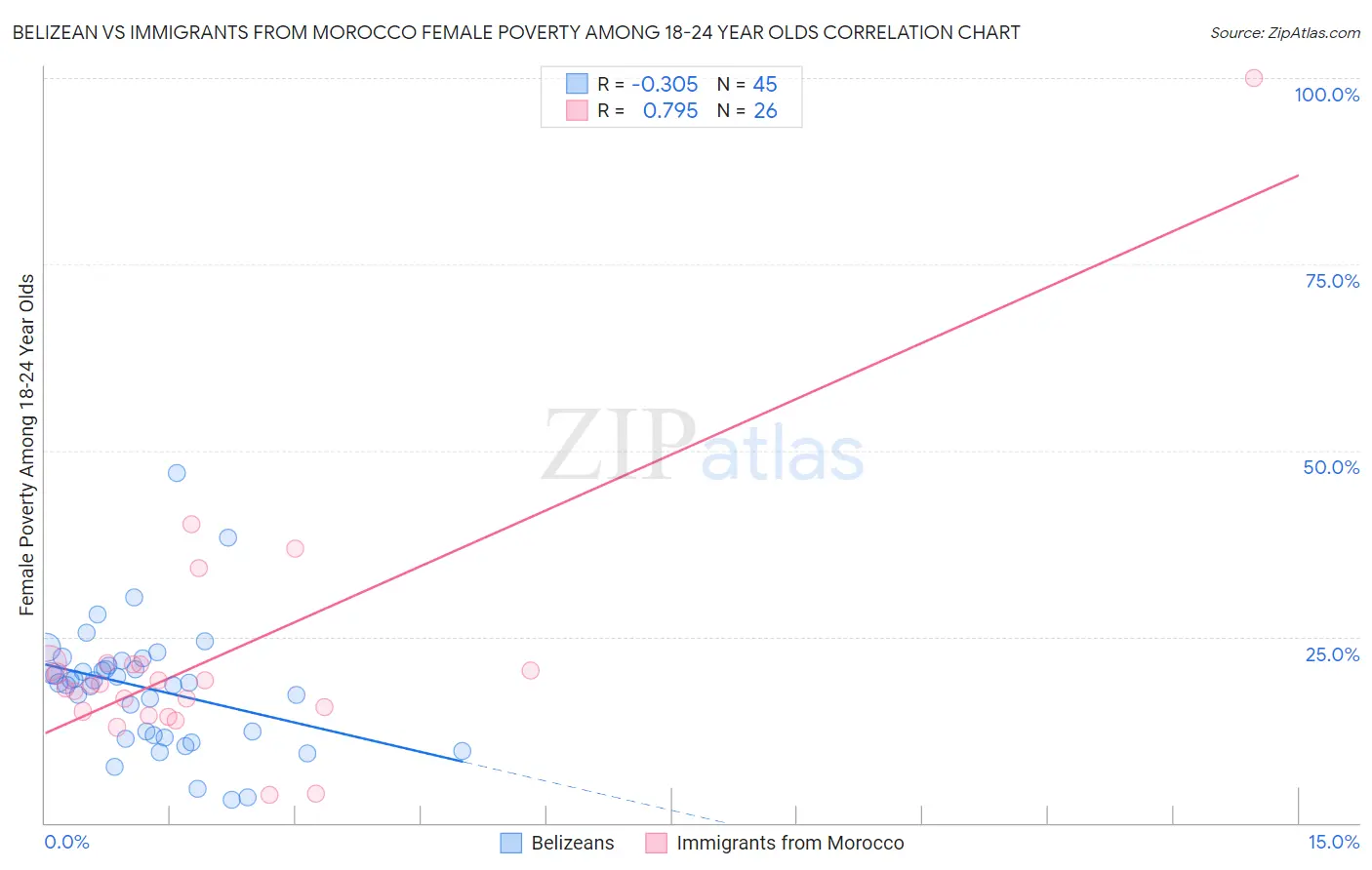 Belizean vs Immigrants from Morocco Female Poverty Among 18-24 Year Olds