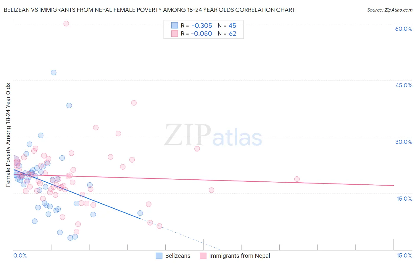 Belizean vs Immigrants from Nepal Female Poverty Among 18-24 Year Olds