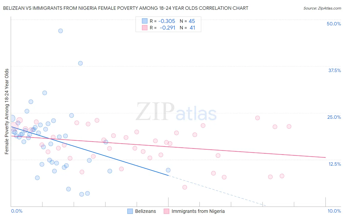 Belizean vs Immigrants from Nigeria Female Poverty Among 18-24 Year Olds