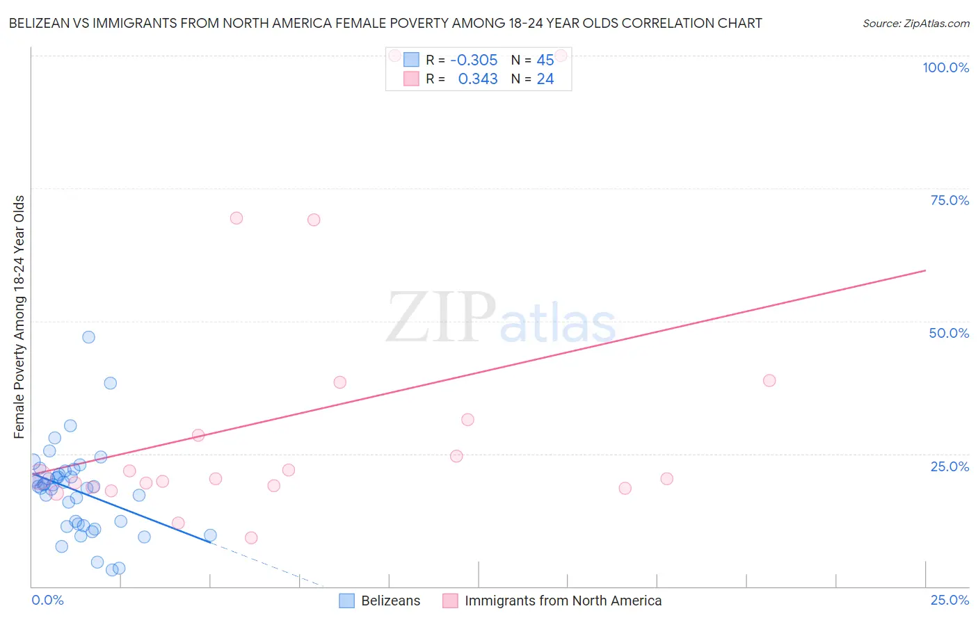 Belizean vs Immigrants from North America Female Poverty Among 18-24 Year Olds