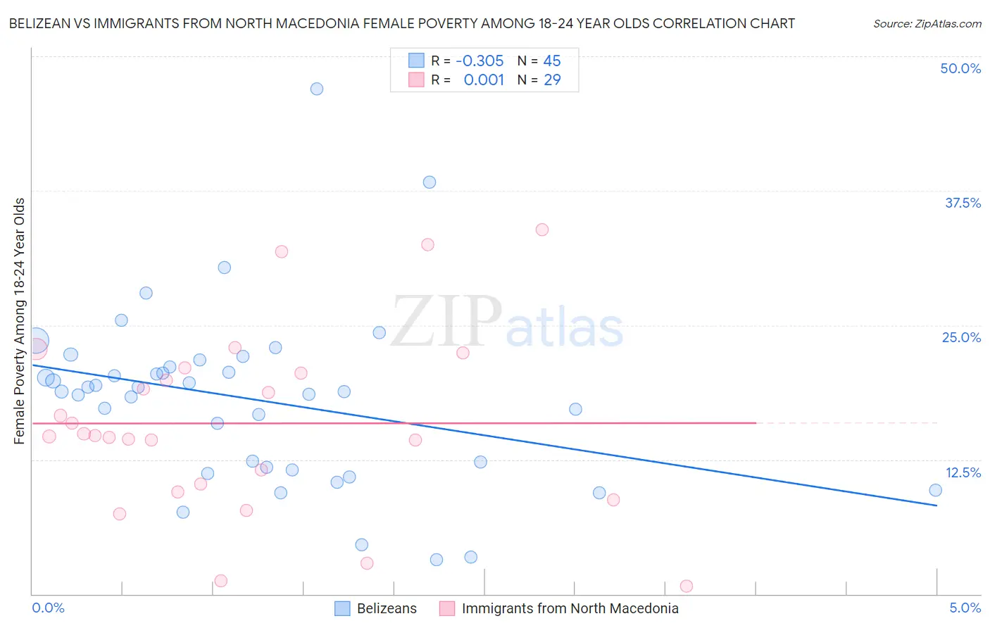 Belizean vs Immigrants from North Macedonia Female Poverty Among 18-24 Year Olds