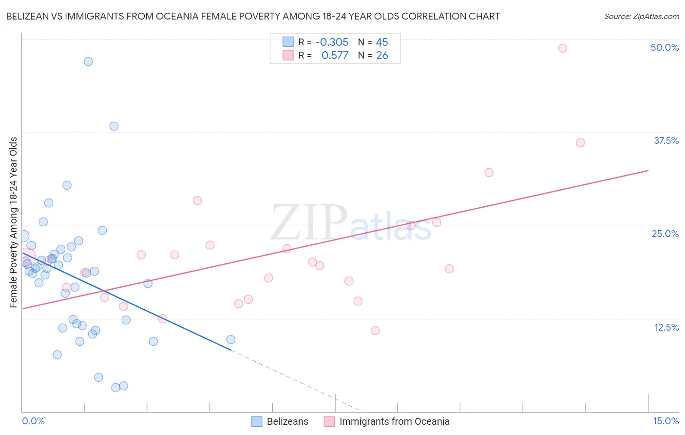 Belizean vs Immigrants from Oceania Female Poverty Among 18-24 Year Olds