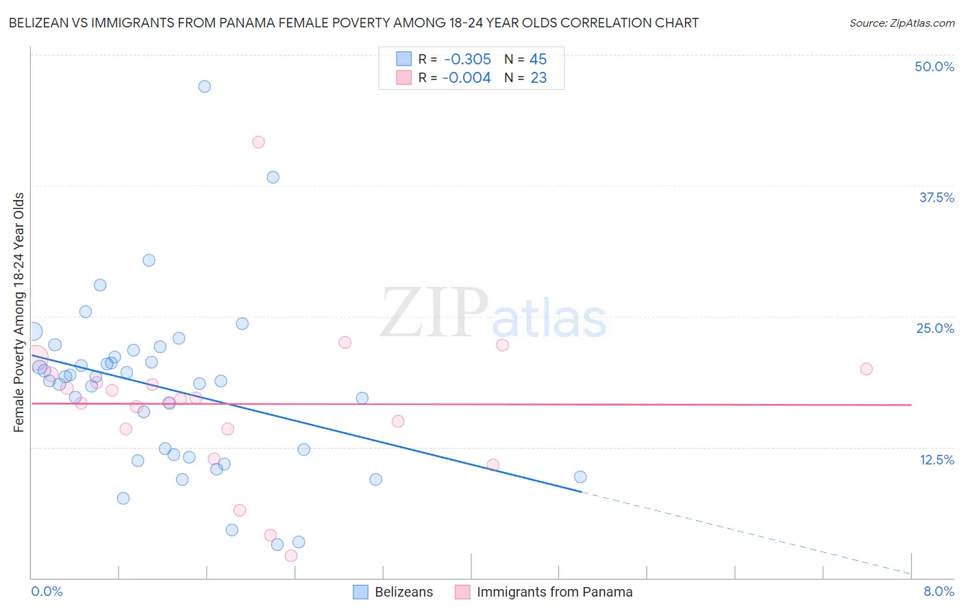 Belizean vs Immigrants from Panama Female Poverty Among 18-24 Year Olds