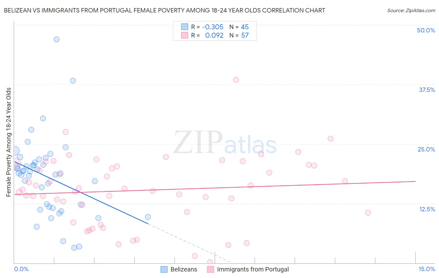 Belizean vs Immigrants from Portugal Female Poverty Among 18-24 Year Olds