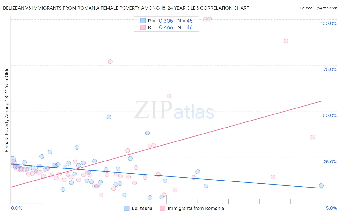 Belizean vs Immigrants from Romania Female Poverty Among 18-24 Year Olds