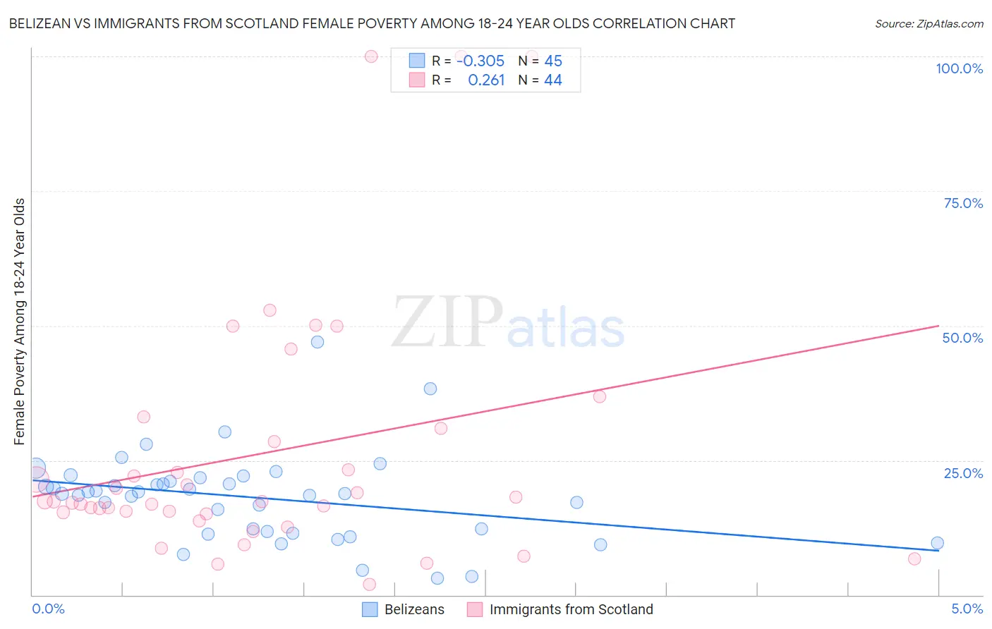 Belizean vs Immigrants from Scotland Female Poverty Among 18-24 Year Olds
