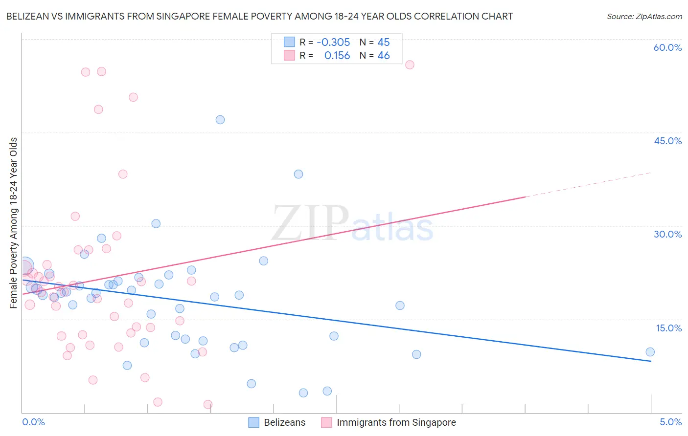 Belizean vs Immigrants from Singapore Female Poverty Among 18-24 Year Olds